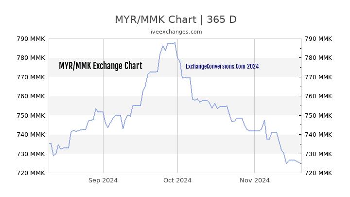 MYR to MMK Chart 1 Year