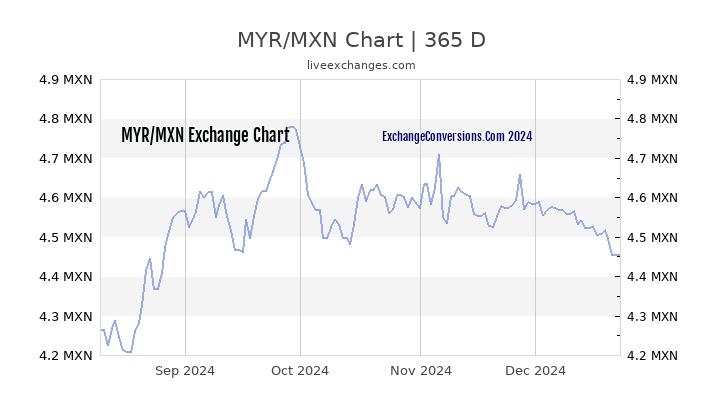 MYR to MXN Chart 1 Year