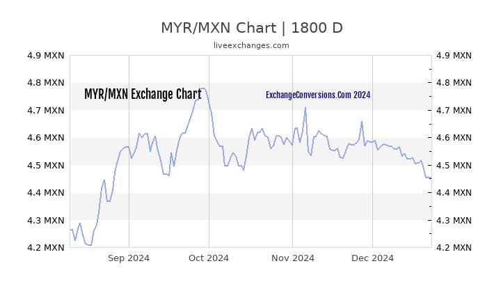 MYR to MXN Chart 5 Years