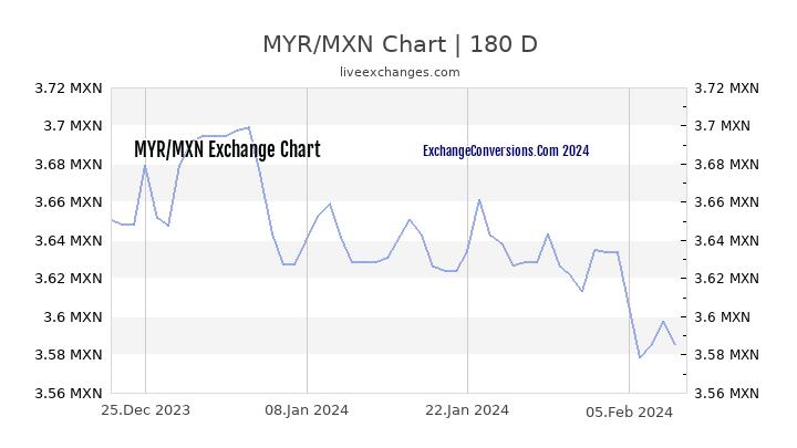 MYR to MXN Currency Converter Chart