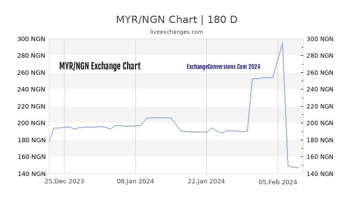 MYR to NGN Currency Converter Chart