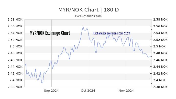 MYR to NOK Currency Converter Chart