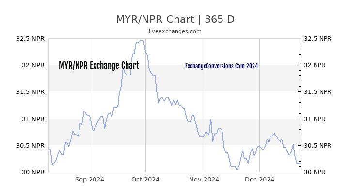 MYR to NPR Chart 1 Year