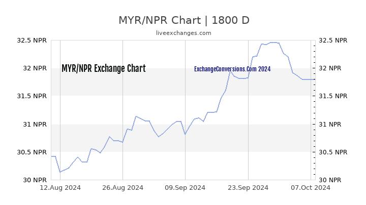 Myr To Npr Charts ᐈ Today 6 Months 5 Years 10 Years And 20 Years