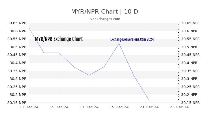 MYR to NPR Chart Today