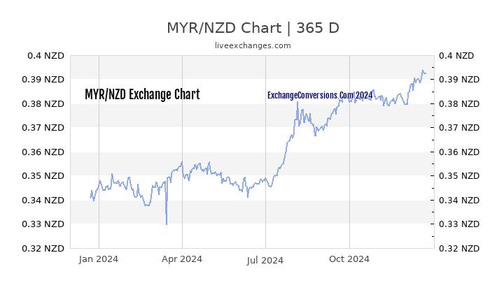 MYR to NZD Chart 1 Year