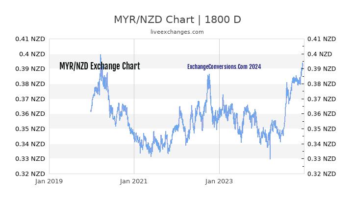 MYR to NZD Chart 5 Years