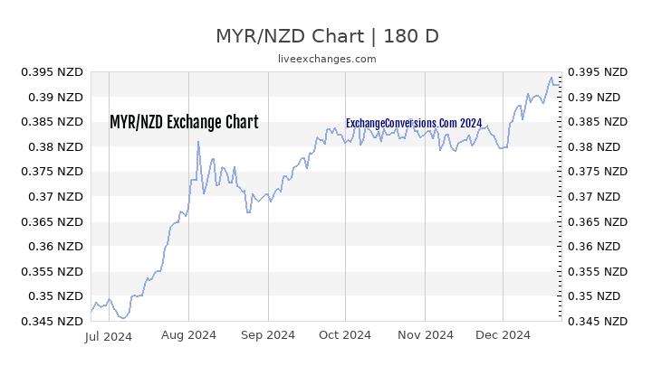 MYR to NZD Chart 6 Months