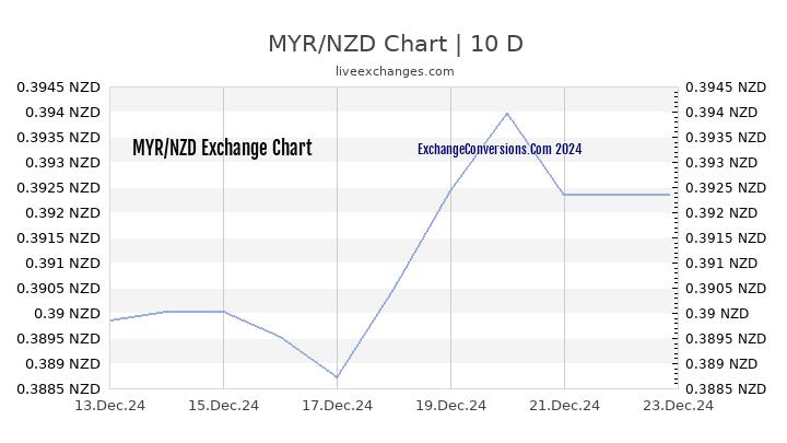 MYR to NZD Chart Today