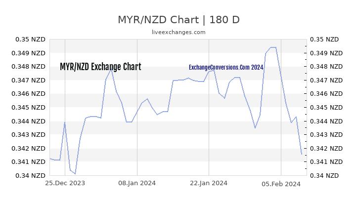 MYR to NZD Currency Converter Chart