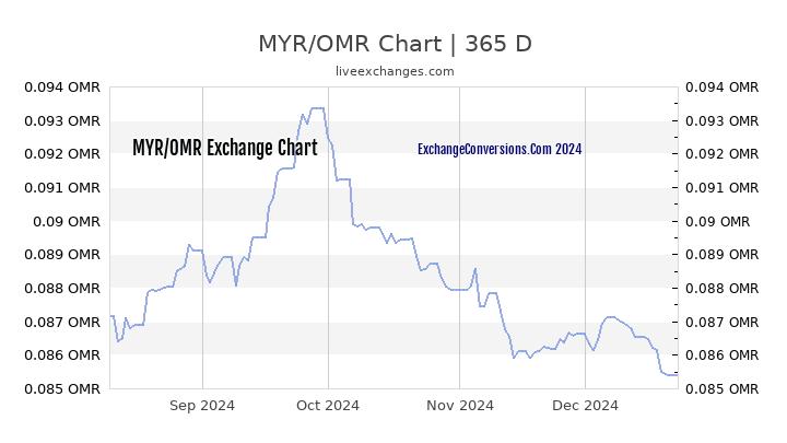 MYR to OMR Chart 1 Year