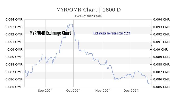 MYR to OMR Chart 5 Years