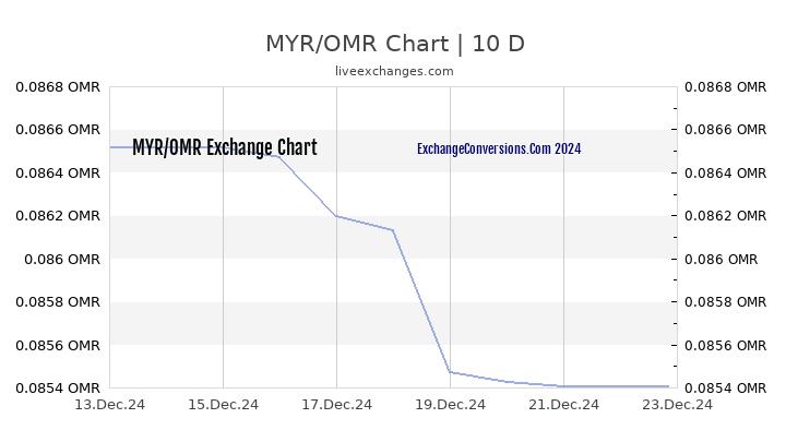 MYR to OMR Chart Today