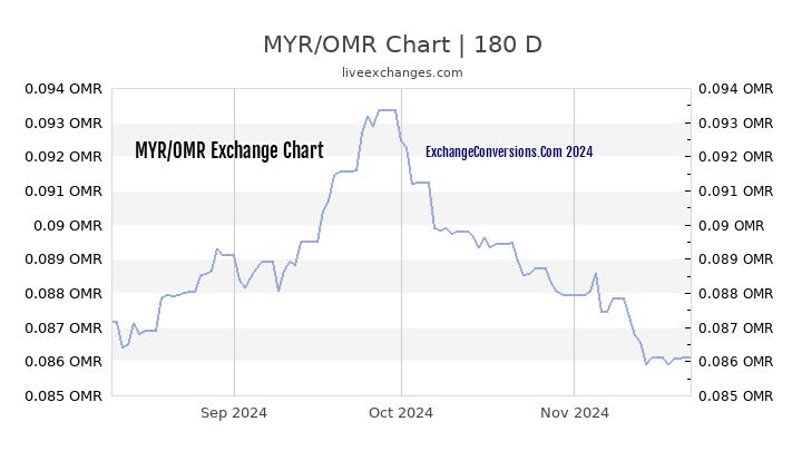 MYR to OMR Currency Converter Chart