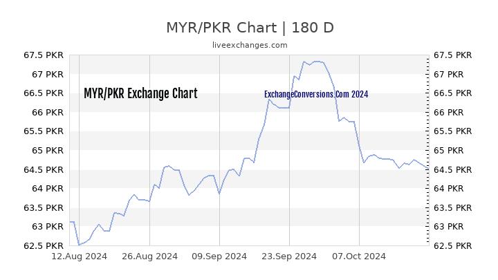 Myr To Pkr Charts ᐈ Today 6 Months 5 Years 10 Years And 20 Years