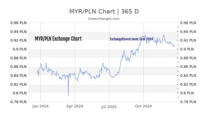 MYR to PLN Chart 1 Year