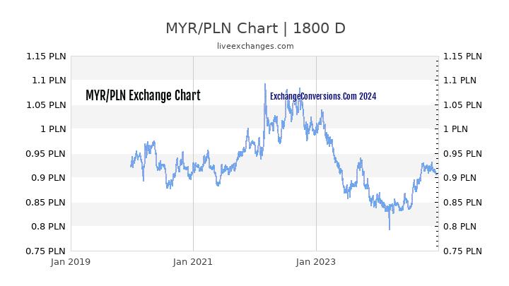 MYR to PLN Chart 5 Years