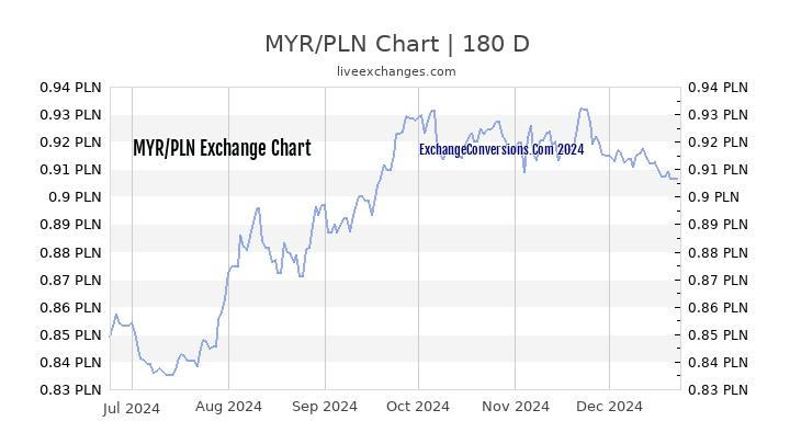 MYR to PLN Chart 6 Months