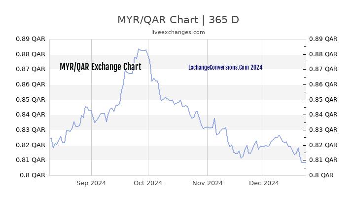 MYR to QAR Chart 1 Year