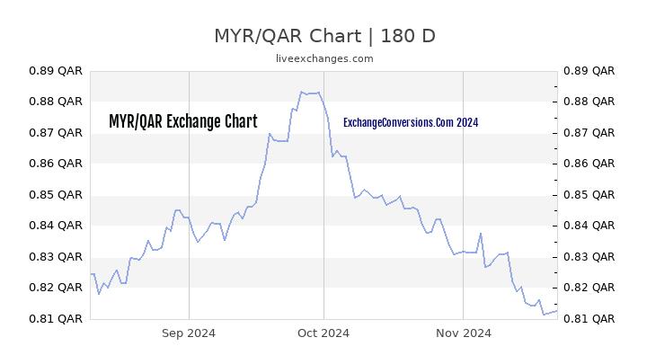 MYR to QAR Currency Converter Chart