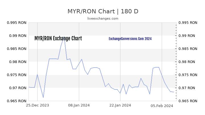 MYR to RON Currency Converter Chart