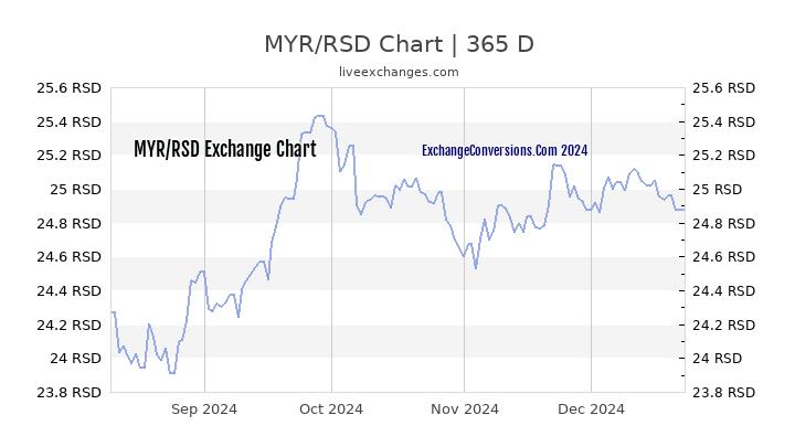 MYR to RSD Chart 1 Year