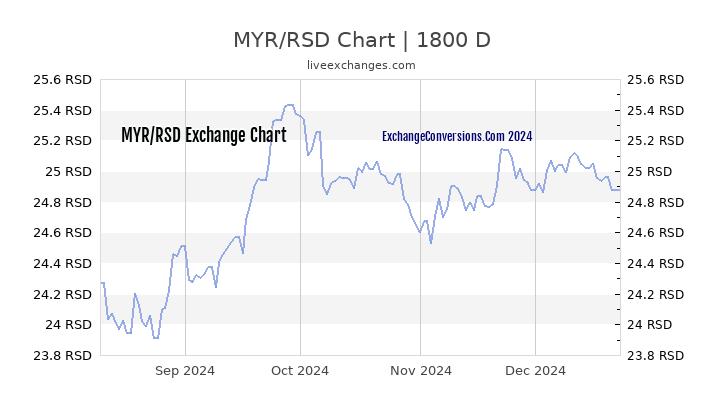 MYR to RSD Chart 5 Years