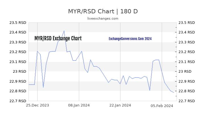 MYR to RSD Currency Converter Chart