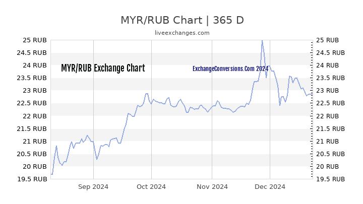 MYR to RUB Chart 1 Year