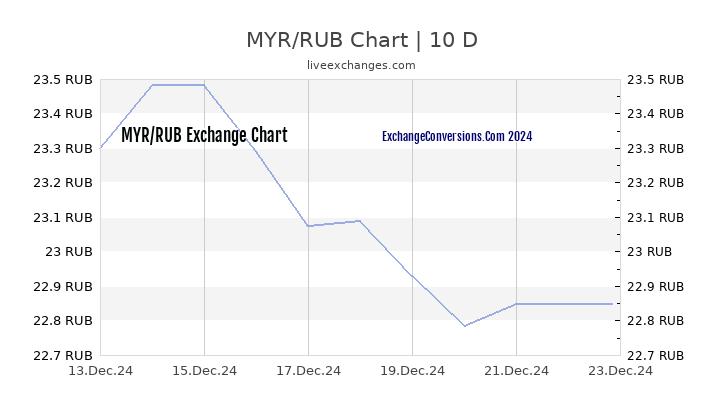 MYR to RUB Chart Today