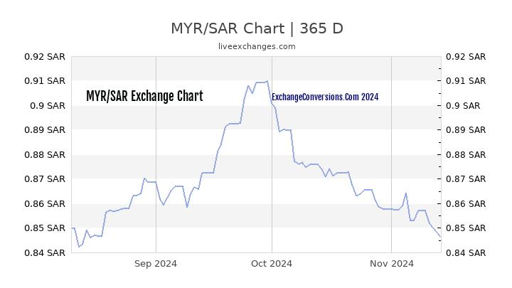 MYR to SAR Chart 1 Year