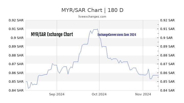 MYR to SAR Currency Converter Chart