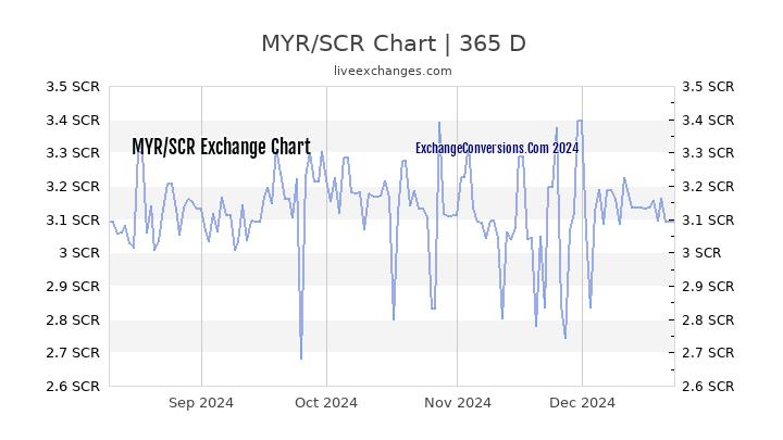 MYR to SCR Chart 1 Year