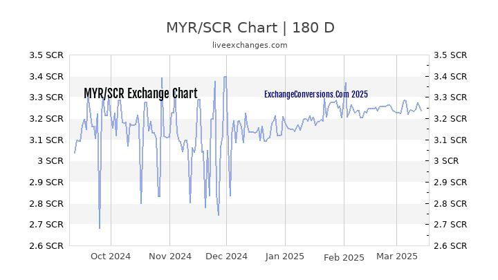 MYR to SCR Chart 6 Months