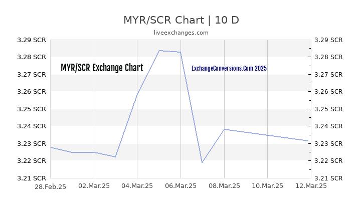 MYR to SCR Chart Today