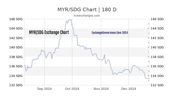 MYR to SDG Chart 6 Months