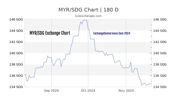 MYR to SDG Currency Converter Chart