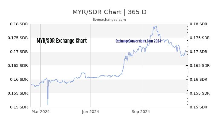 MYR to SDR Chart 1 Year