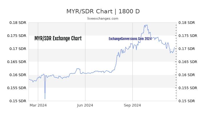 MYR to SDR Chart 5 Years