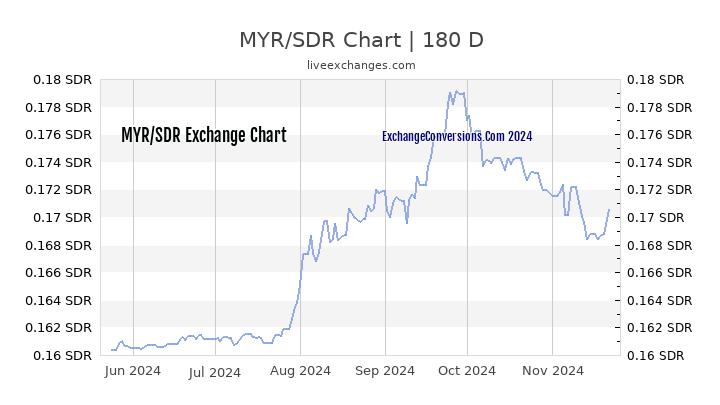 MYR to SDR Chart 6 Months