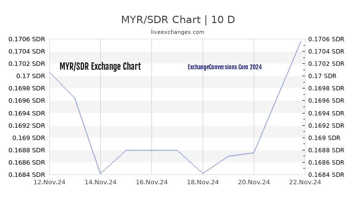 MYR to SDR Chart Today