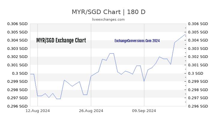 350 sgd to myr