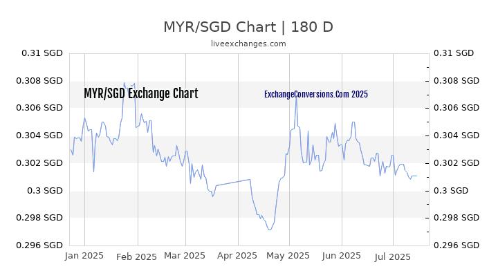 125 MYR To SGD Exchange Conversion 125 Malaysian Ringgits In 