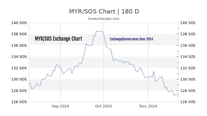 MYR to SOS Currency Converter Chart