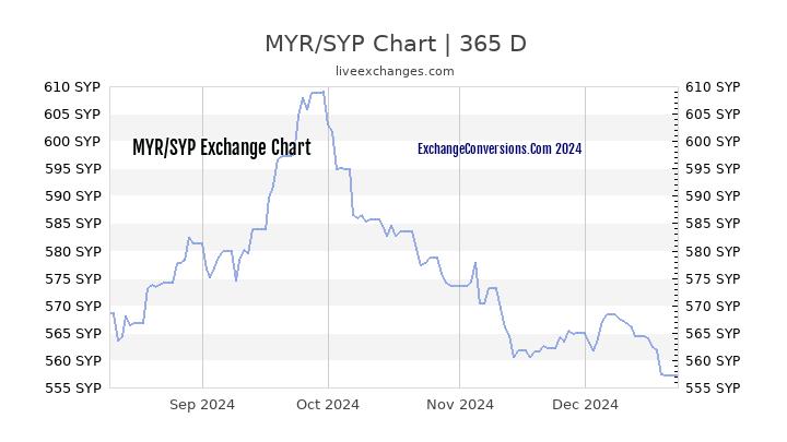 MYR to SYP Chart 1 Year