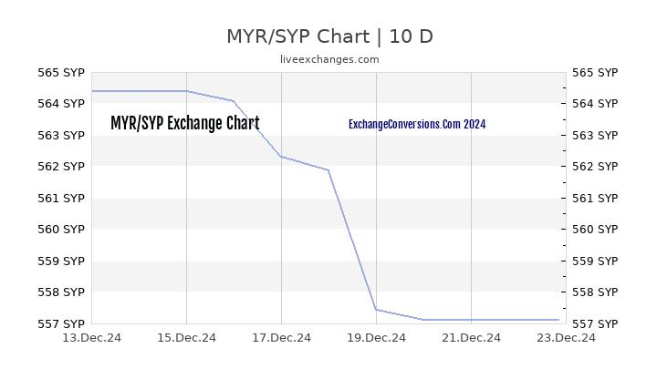 MYR to SYP Chart Today