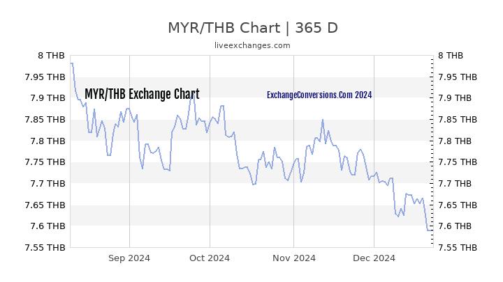 MYR to THB Chart 1 Year