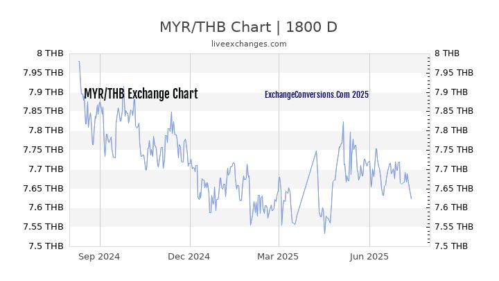 500 Myr To Baht Malaysian Ringgit To Thai Baht Rate Today Myr Thb 