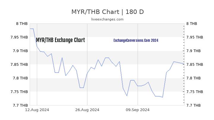 Myr To Thb Charts ᐈ Today 6 Months 5 Years 10 Years And 20 Years