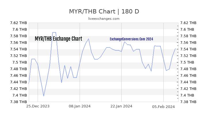 MYR to THB Currency Converter Chart